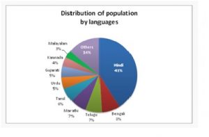 Top 10 languages of India by usage - Kanigas